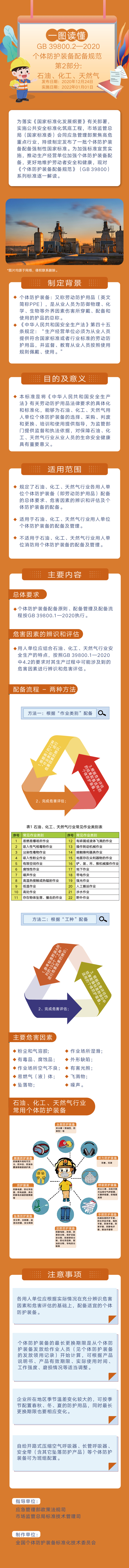 一图读懂|GB 39800.2-2020《个体防护装备配备规范 第2部分:石油、化工、天然气》.jpg