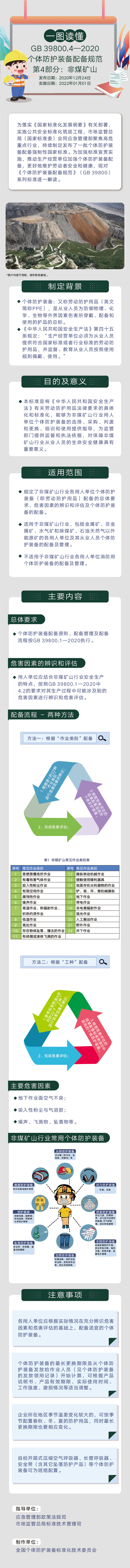 一图读懂|GB 39800.4-2020《个体防护装备配备规范 第4部分:非煤矿山》.jpg