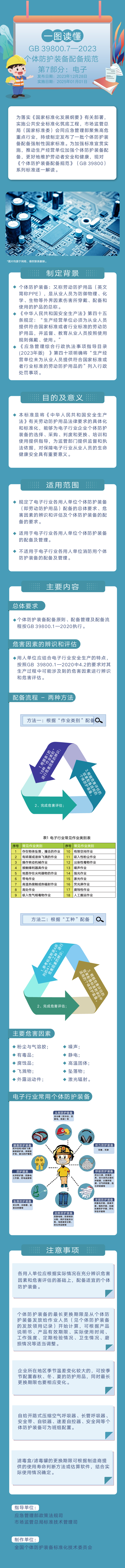 一图读懂|GB 39800.7-2023《个体防护装备配备规范 第7部分:电子》.jpg